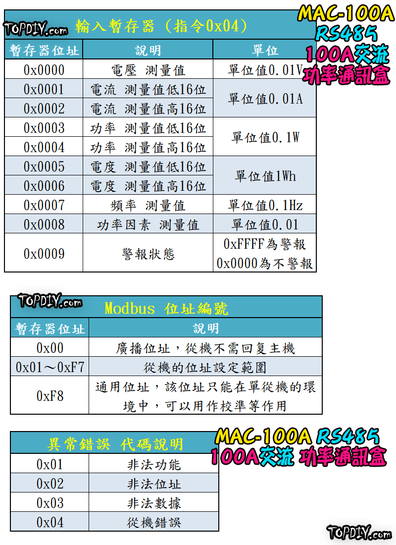 RS485 交流【TopDIY】MAC-100A 電力計 通訊盒 電壓 電流 電能 功率計 電流表 AC 電表 監測儀