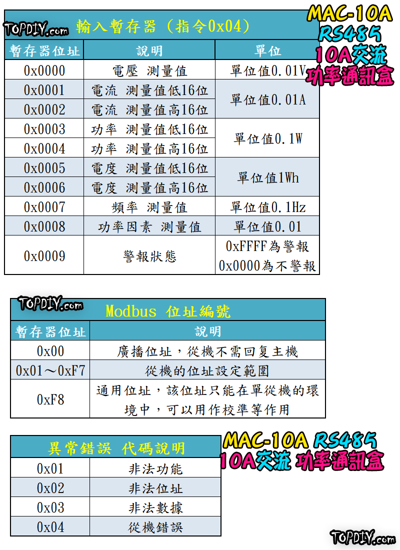 RS485 交流【TopDIY】MAC-10A 功率通訊盒 電壓 電流 電能 功率計 電流表 AC 電表 電力計 監測儀