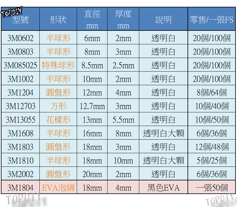 一張 100個【TopDIY】3M0803FS 3M半球形 透明 矽膠 防滑墊 防撞墊 消音墊 防撞粒 防滑粒 音響